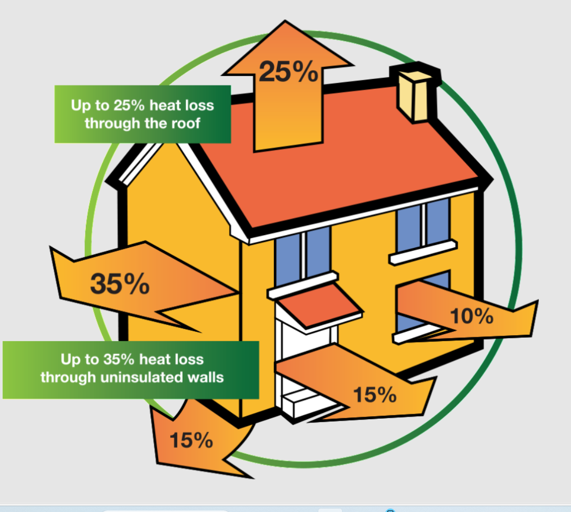 Diagram showing home heat loss percentages: 25% through roof, 35% through walls, 15% through floor, 15% through draughts, 10% through windows